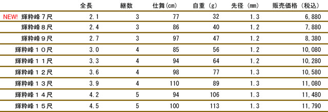Heraスタイルより、美しい“しなり”の本調子へら竿「輝粋峰」発売